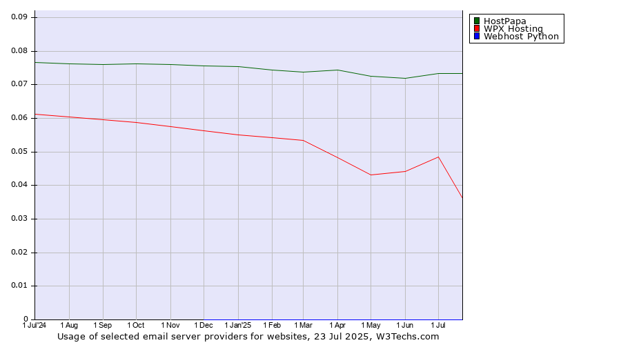 Historical trends in the usage of HostPapa vs. WPX Hosting vs. Webhost Python