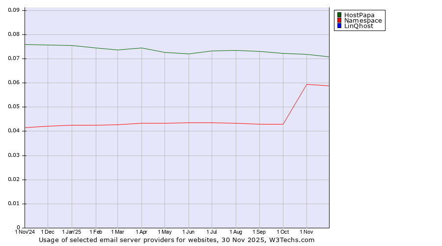 Historical trends in the usage of HostPapa vs. Namespace vs. LinQhost