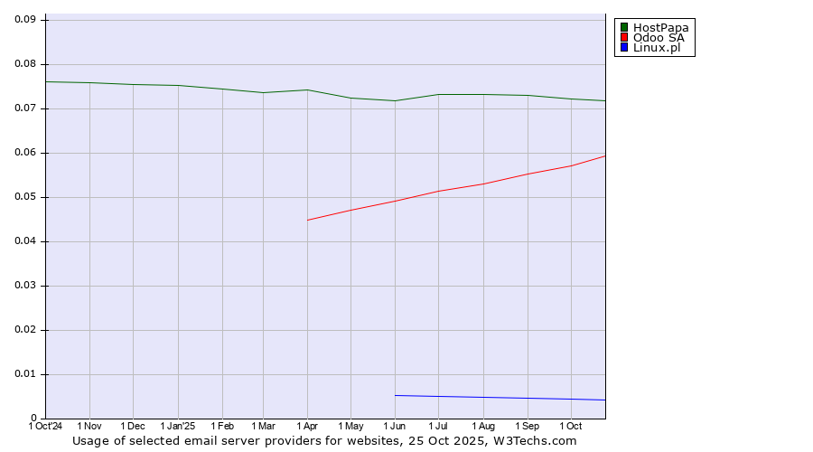 Historical trends in the usage of HostPapa vs. Odoo SA vs. Linux.pl