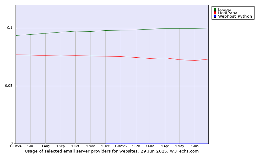 Historical trends in the usage of Loopia vs. HostPapa vs. Webhost Python