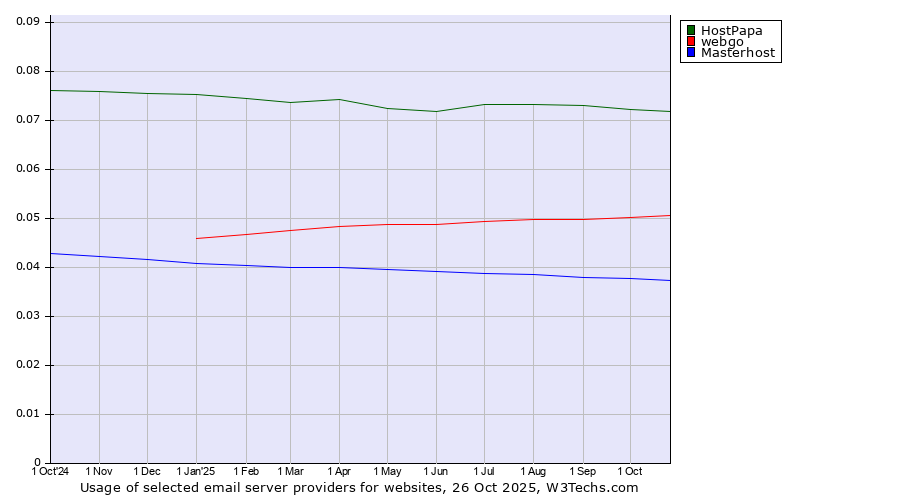 Historical trends in the usage of HostPapa vs. webgo vs. Masterhost