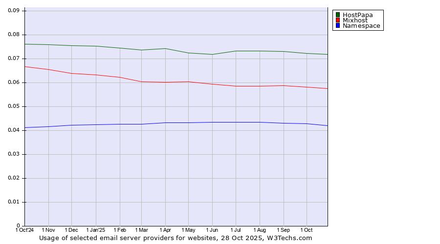 Historical trends in the usage of HostPapa vs. Mixhost vs. Namespace