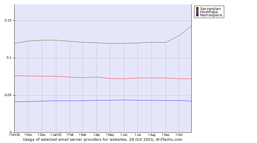 Historical trends in the usage of Serverplan vs. HostPapa vs. Namespace