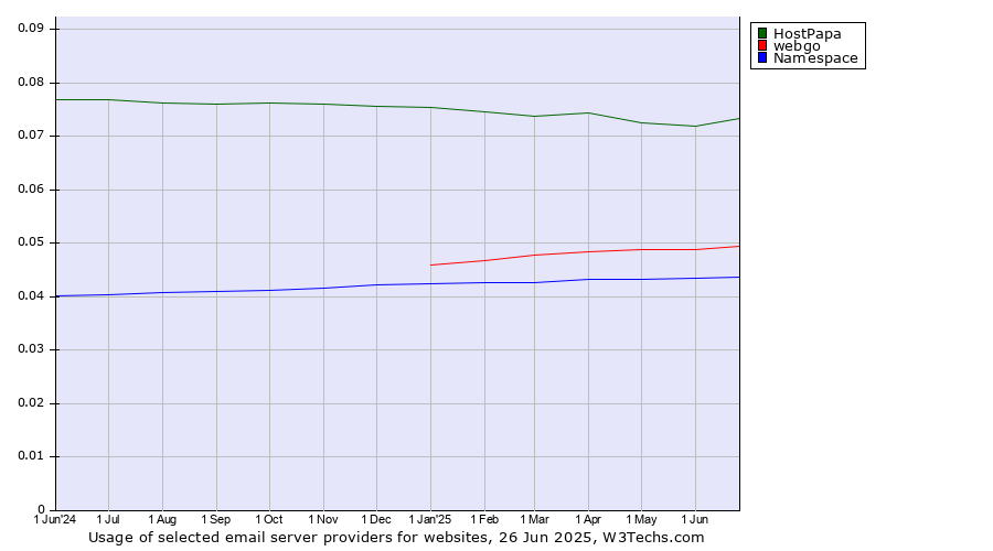 Historical trends in the usage of HostPapa vs. webgo vs. Namespace