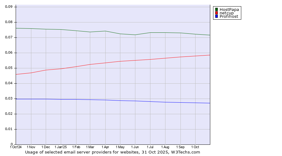 Historical trends in the usage of HostPapa vs. netcup vs. Profihost