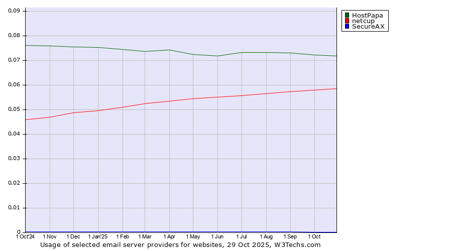 Historical trends in the usage of HostPapa vs. netcup vs. SecureAX