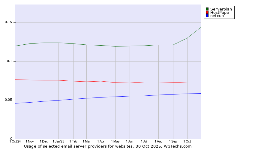 Historical trends in the usage of Serverplan vs. HostPapa vs. netcup