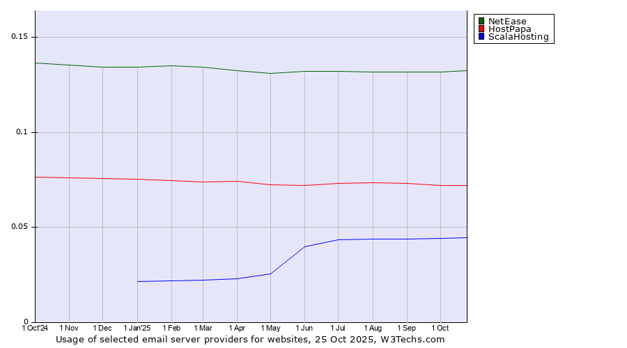 Historical trends in the usage of NetEase vs. HostPapa vs. ScalaHosting