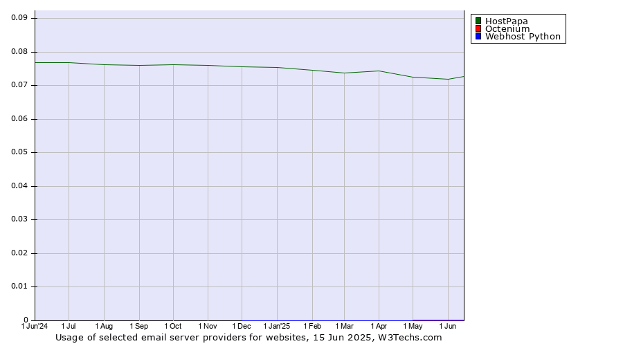 Historical trends in the usage of HostPapa vs. Octenium vs. Webhost Python
