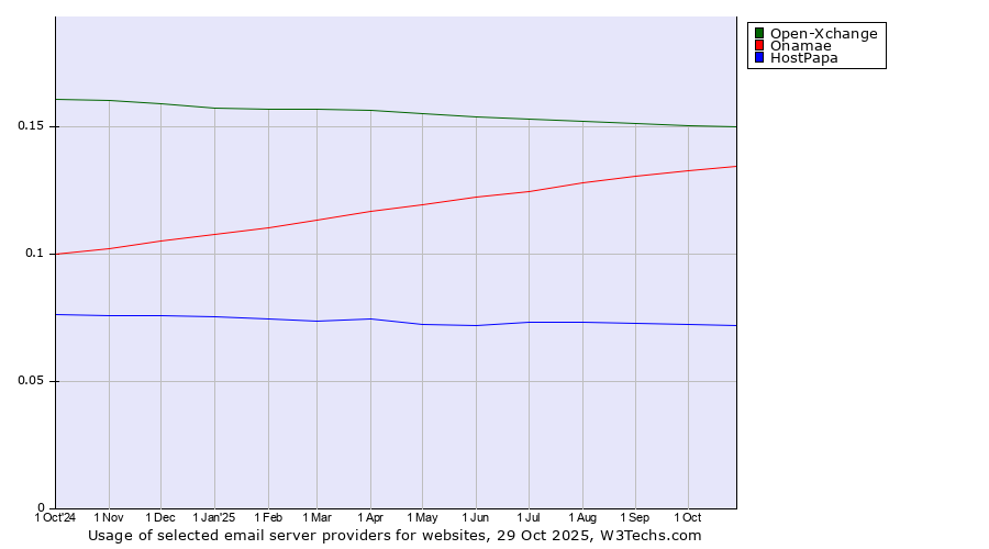 Historical trends in the usage of Open-Xchange vs. Onamae vs. HostPapa