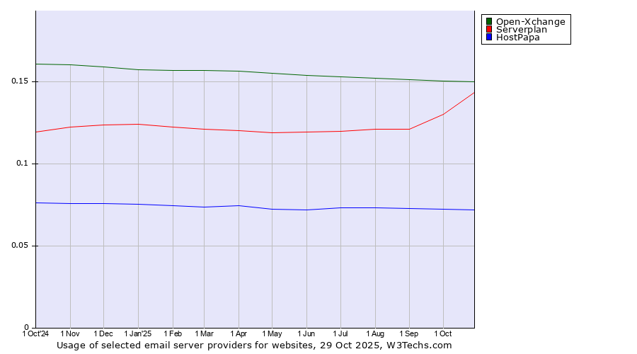 Historical trends in the usage of Open-Xchange vs. Serverplan vs. HostPapa