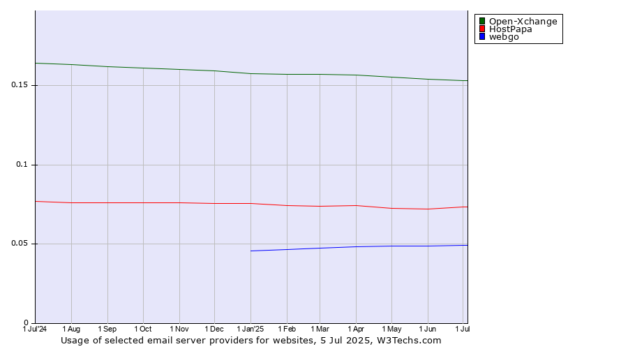 Historical trends in the usage of Open-Xchange vs. HostPapa vs. webgo