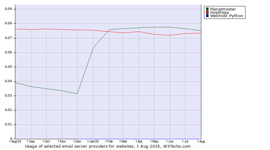 Historical trends in the usage of PlanetHoster vs. HostPapa vs. Webhost Python