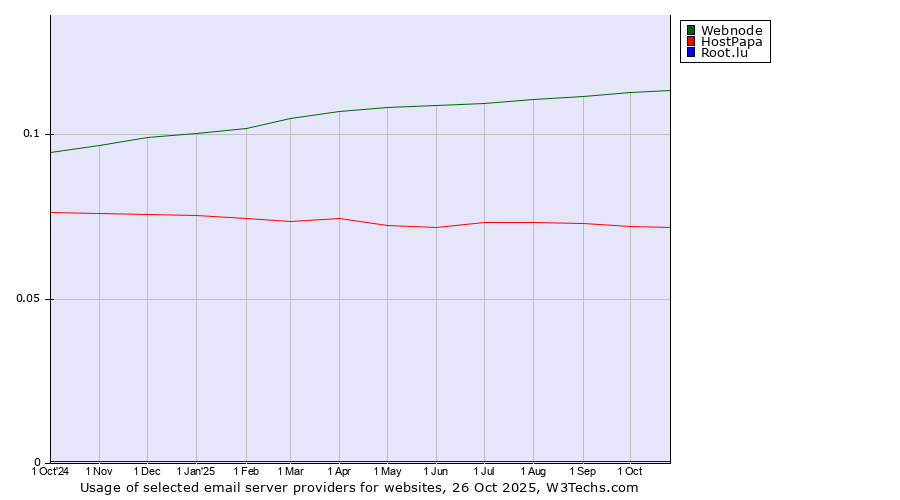 Historical trends in the usage of Webnode vs. HostPapa vs. Root.lu