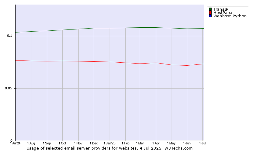 Historical trends in the usage of TransIP vs. HostPapa vs. Webhost Python