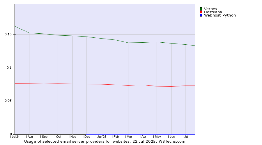Historical trends in the usage of Verpex vs. HostPapa vs. Webhost Python