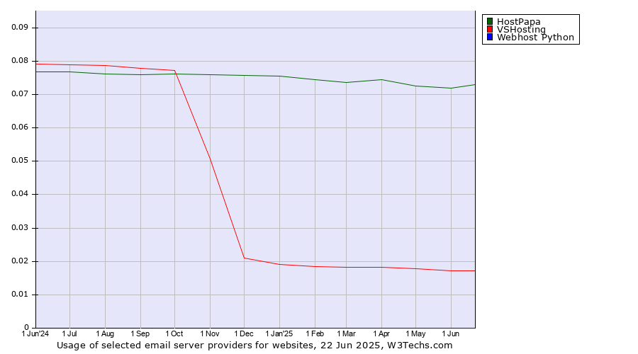 Historical trends in the usage of HostPapa vs. VSHosting vs. Webhost Python