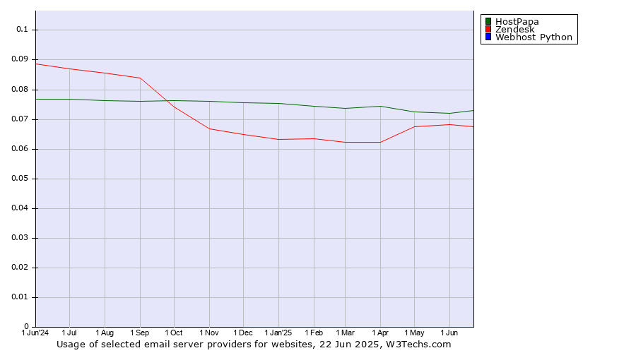 Historical trends in the usage of HostPapa vs. Zendesk vs. Webhost Python