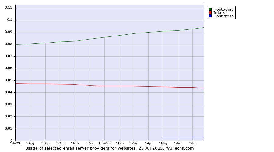 Historical trends in the usage of Hostpoint vs. Inbox vs. HostPress