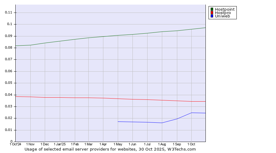 Historical trends in the usage of Hostpoint vs. Hostpro vs. Uniweb