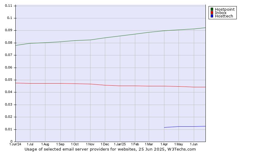 Historical trends in the usage of Hostpoint vs. Inbox vs. Hosttech