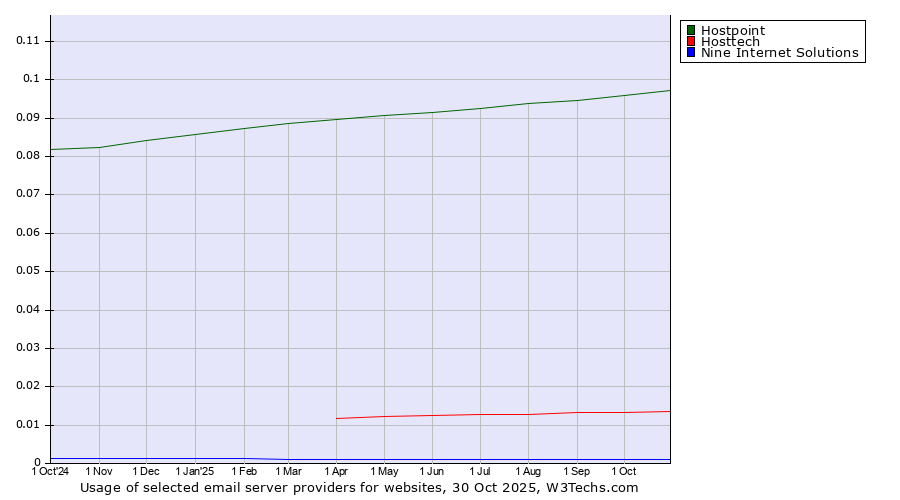 Historical trends in the usage of Hostpoint vs. Hosttech vs. Nine Internet Solutions
