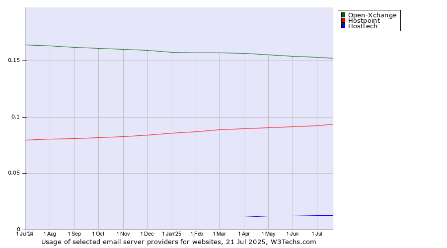 Historical trends in the usage of Open-Xchange vs. Hostpoint vs. Hosttech