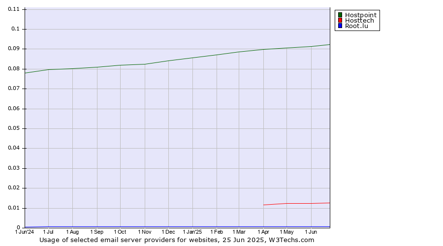 Historical trends in the usage of Hostpoint vs. Hosttech vs. Root.lu