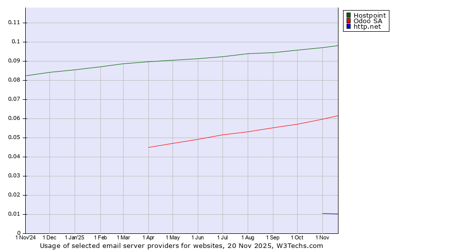 Historical trends in the usage of Hostpoint vs. Odoo SA vs. http.net