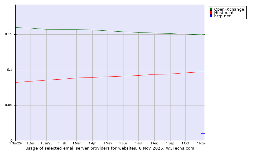 Historical trends in the usage of Open-Xchange vs. Hostpoint vs. http.net