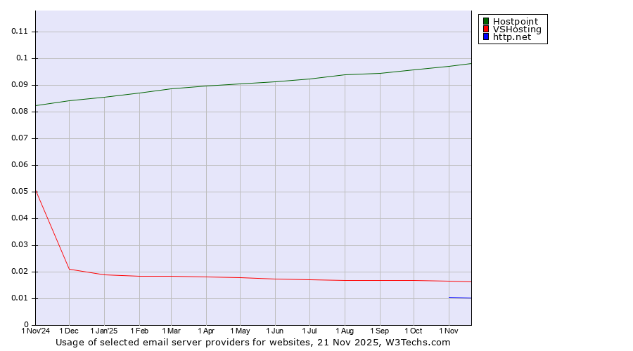 Historical trends in the usage of Hostpoint vs. VSHosting vs. http.net
