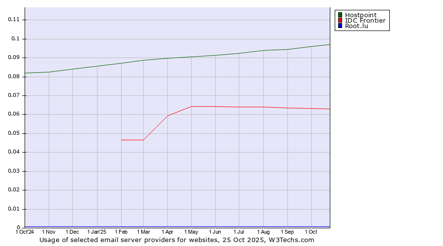 Historical trends in the usage of Hostpoint vs. IDC Frontier vs. Root.lu