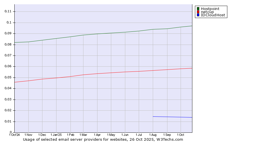 Historical trends in the usage of Hostpoint vs. netcup vs. IDCloudHost