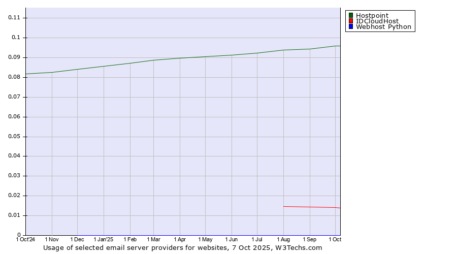 Historical trends in the usage of Hostpoint vs. IDCloudHost vs. Webhost Python
