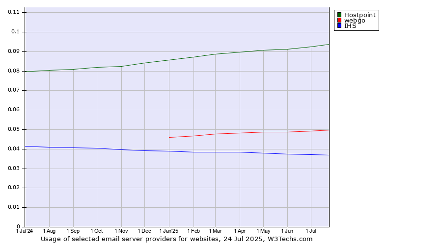 Historical trends in the usage of Hostpoint vs. webgo vs. IHS