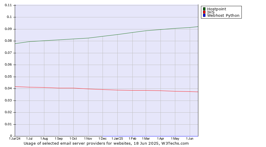 Historical trends in the usage of Hostpoint vs. IHS vs. Webhost Python
