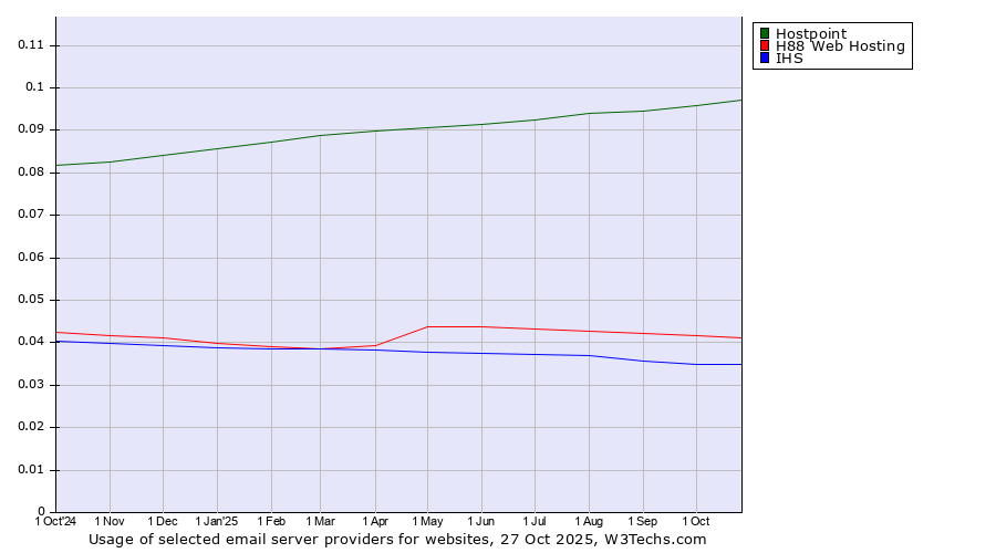 Historical trends in the usage of Hostpoint vs. H88 Web Hosting vs. IHS