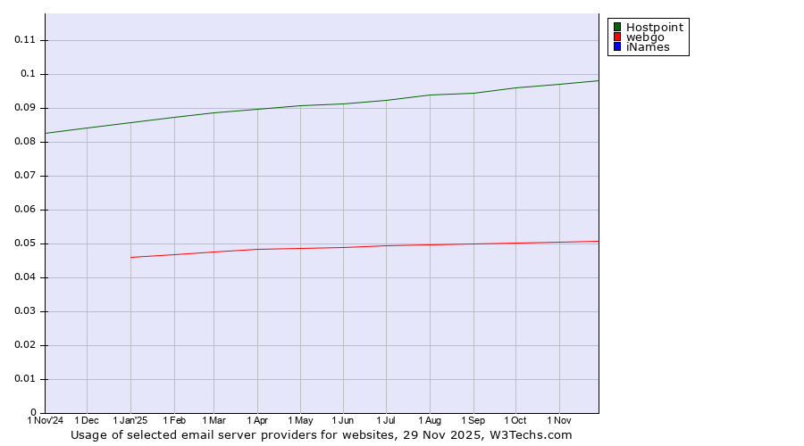 Historical trends in the usage of Hostpoint vs. webgo vs. iNames