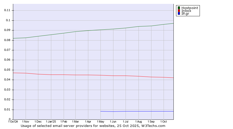 Historical trends in the usage of Hostpoint vs. Inbox vs. IP.gr