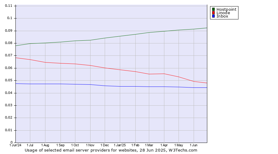 Historical trends in the usage of Hostpoint vs. Linode vs. Inbox