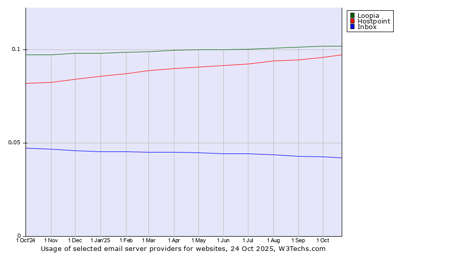 Historical trends in the usage of Loopia vs. Hostpoint vs. Inbox