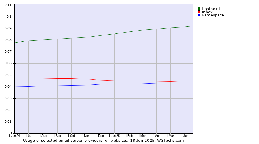 Historical trends in the usage of Hostpoint vs. Inbox vs. Namespace