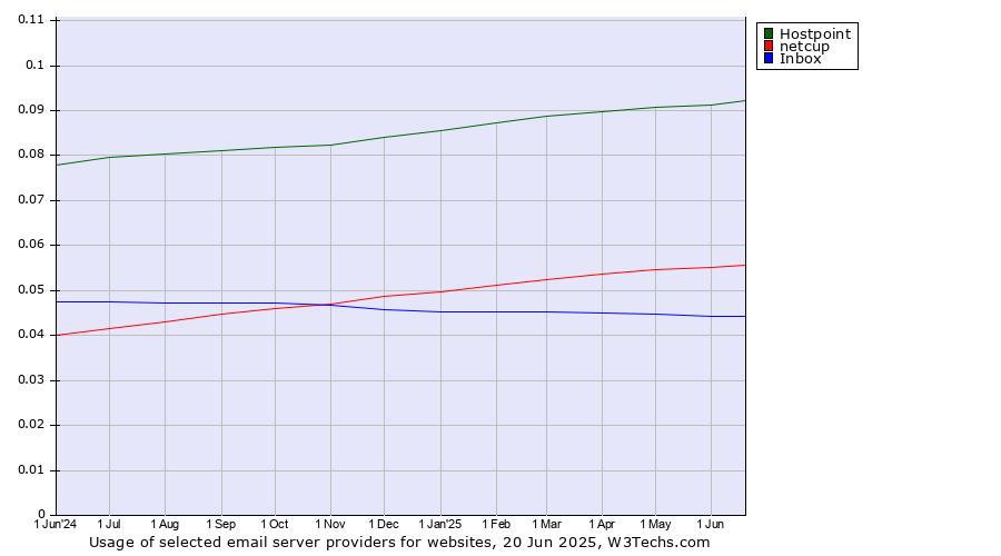 Historical trends in the usage of Hostpoint vs. netcup vs. Inbox