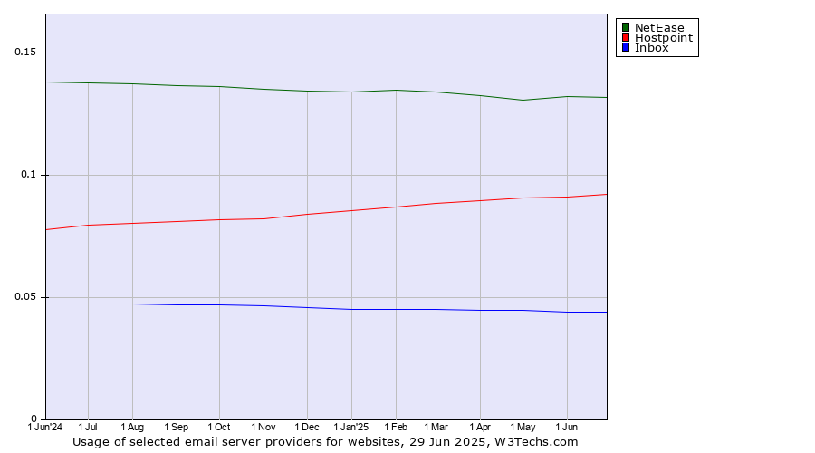 Historical trends in the usage of NetEase vs. Hostpoint vs. Inbox