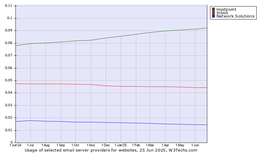 Historical trends in the usage of Hostpoint vs. Inbox vs. Network Solutions