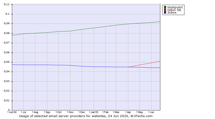 Historical trends in the usage of Hostpoint vs. Odoo SA vs. Inbox