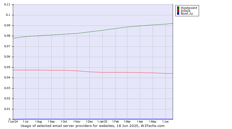Historical trends in the usage of Hostpoint vs. Inbox vs. Root.lu