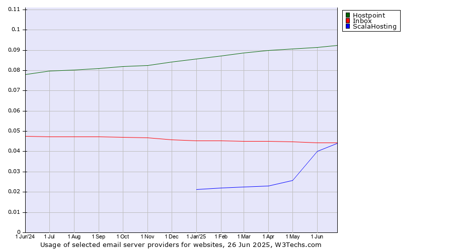 Historical trends in the usage of Hostpoint vs. Inbox vs. ScalaHosting