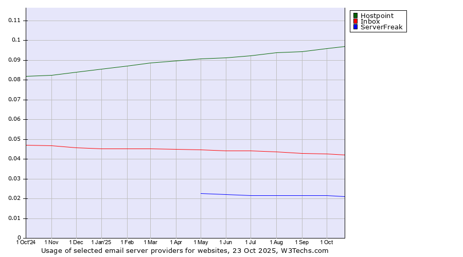 Historical trends in the usage of Hostpoint vs. Inbox vs. ServerFreak