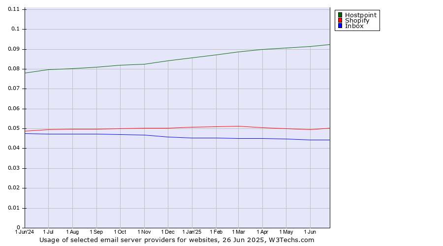 Historical trends in the usage of Hostpoint vs. Shopify vs. Inbox